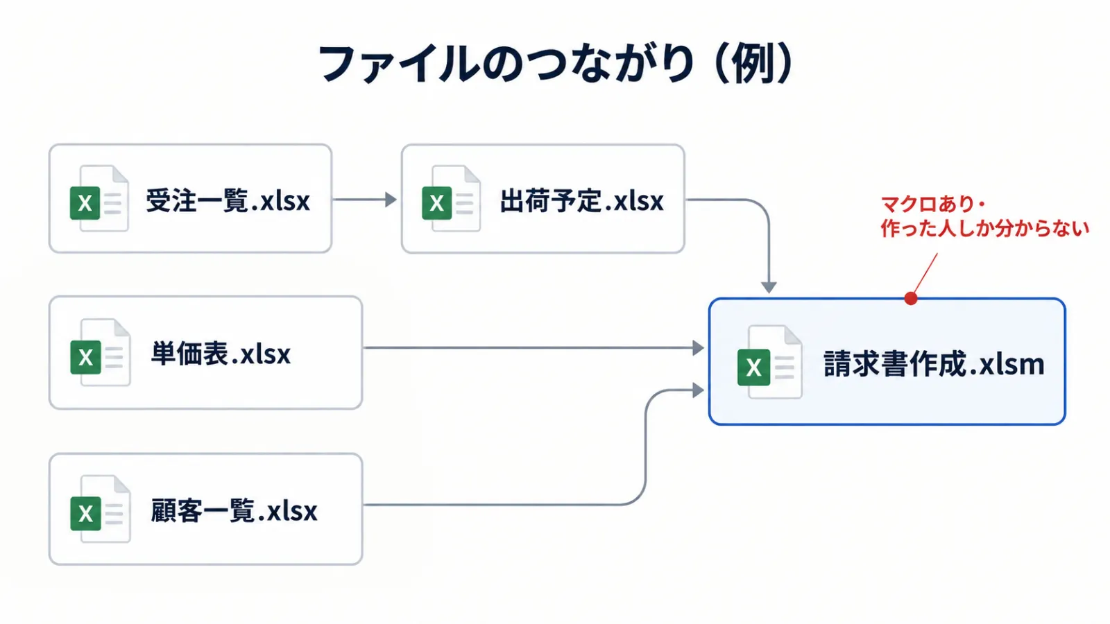 複数のExcelファイルの参照関係を、手書きの矢印で整理したメモの写真