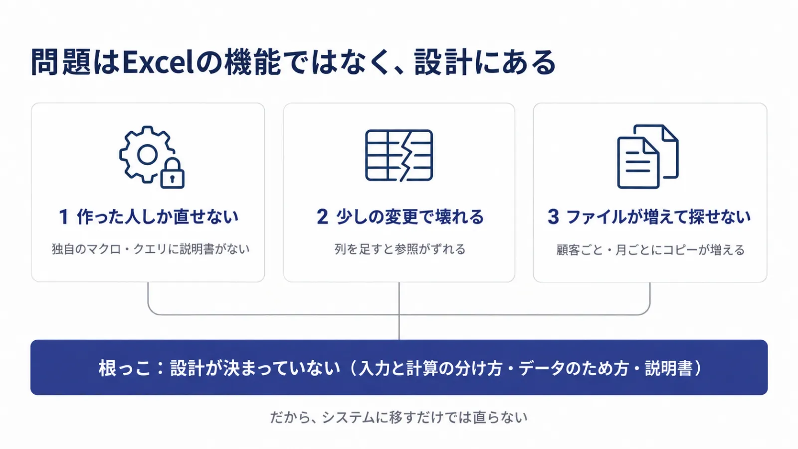 Excel管理で問題になる3つの症状と、その根っこにある「設計が決まっていない」ことを示した図