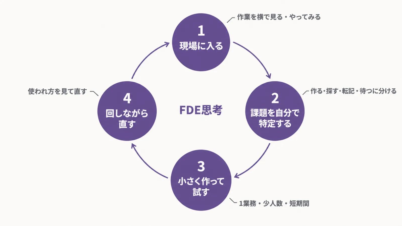 FDEの考え方で業務を改善する4つの手順を、円環で示した図
