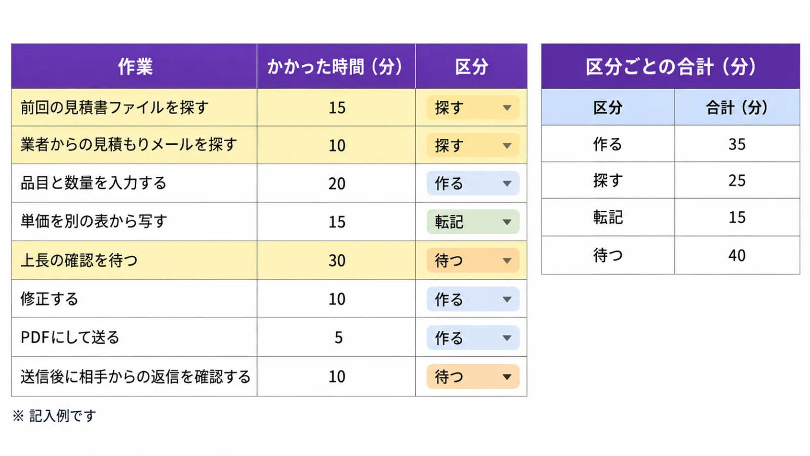 観察した作業を、作る・探す・転記・待つの4つに分けて時間を記録したスプレッドシート