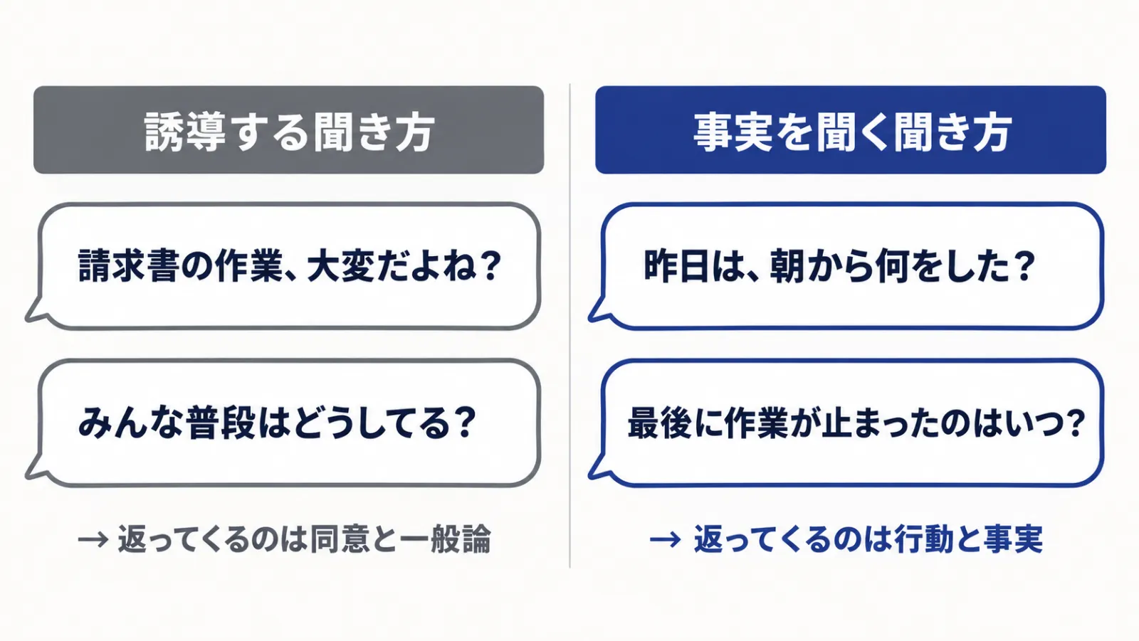 誘導する質問と、事実を聞く質問を左右で比べた図