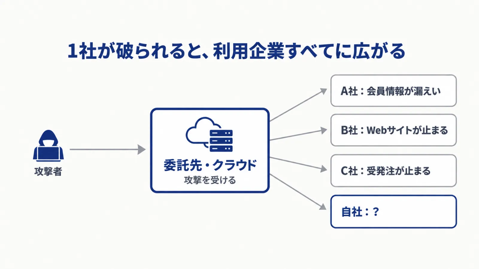 1つの委託先やクラウドが攻撃を受けると、それを利用する複数の企業に被害が広がる構造を示した図