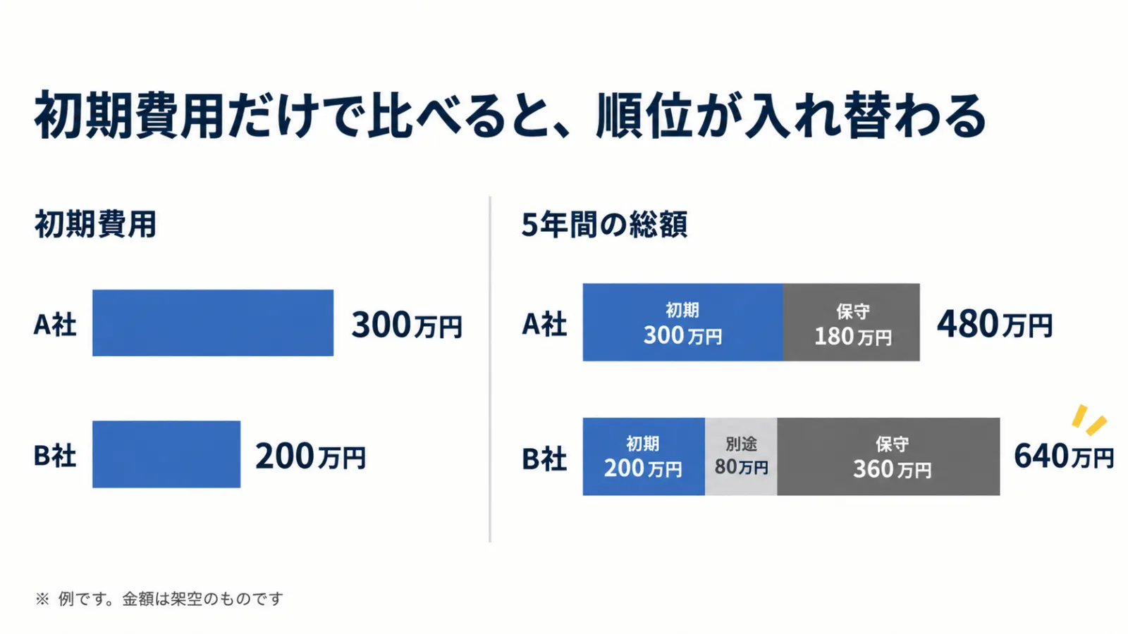 初期費用では安いB社が、別途の費用と保守の月額を足した5年間の総額ではA社より高くなることを示した比較図