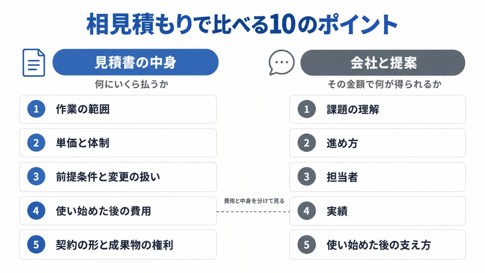 相見積もりで比べる10のポイントを、見積書の中身の5つと、会社と提案の5つの2列に分けて整理した図