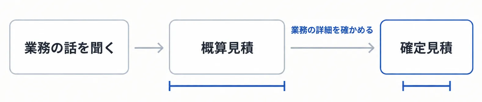 概算から確定見積へ、業務の詳細を確かめるほど金額の幅が狭くなっていく流れ