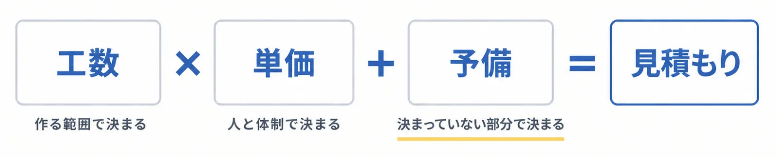 システム開発の見積もりが「工数×単価」と「予備」で組み立てられていることを示す図