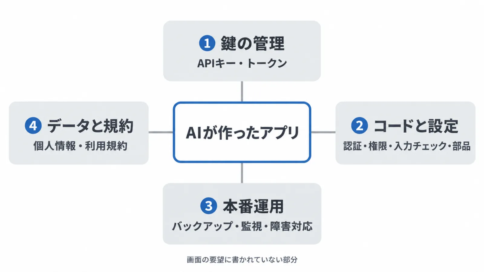 バイブコーディングのリスクを4つの領域に分けた図。鍵の管理、コードと設定、本番運用、データと規約