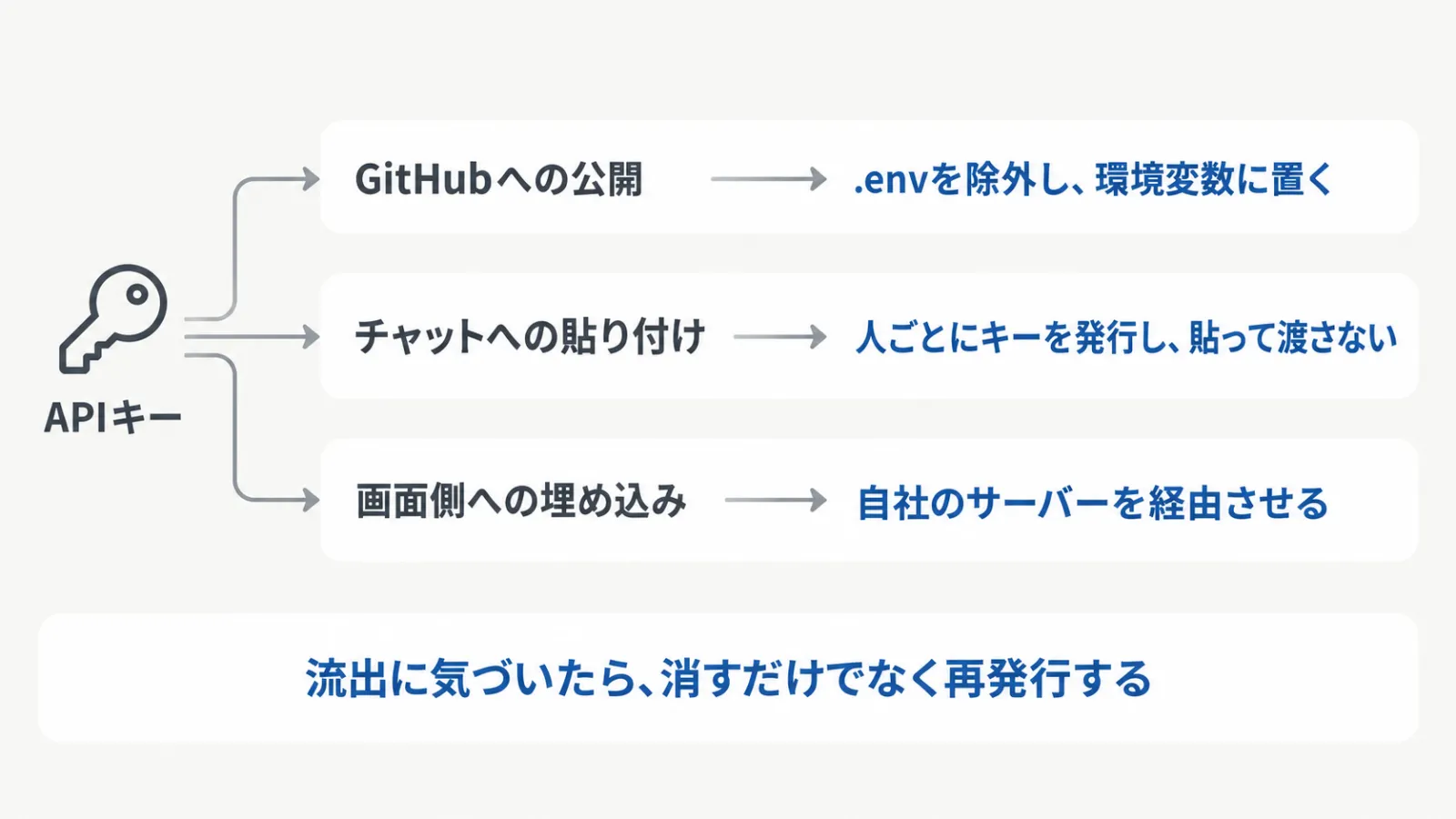 APIキーが流出する3つの経路と、それぞれの対策を並べた図