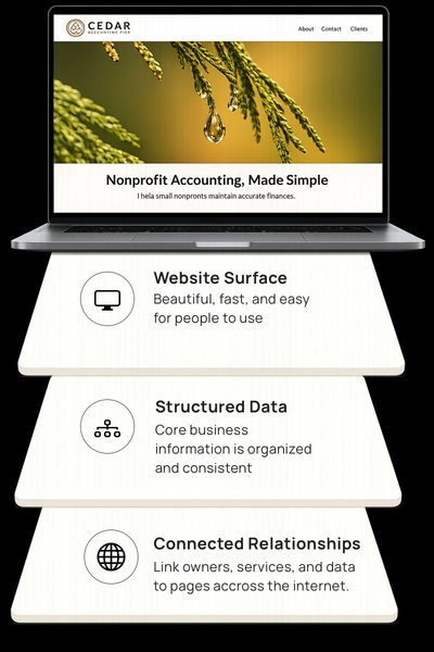 Digram of data layers
