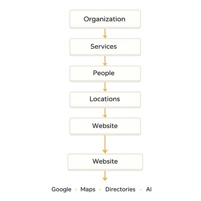 data layers