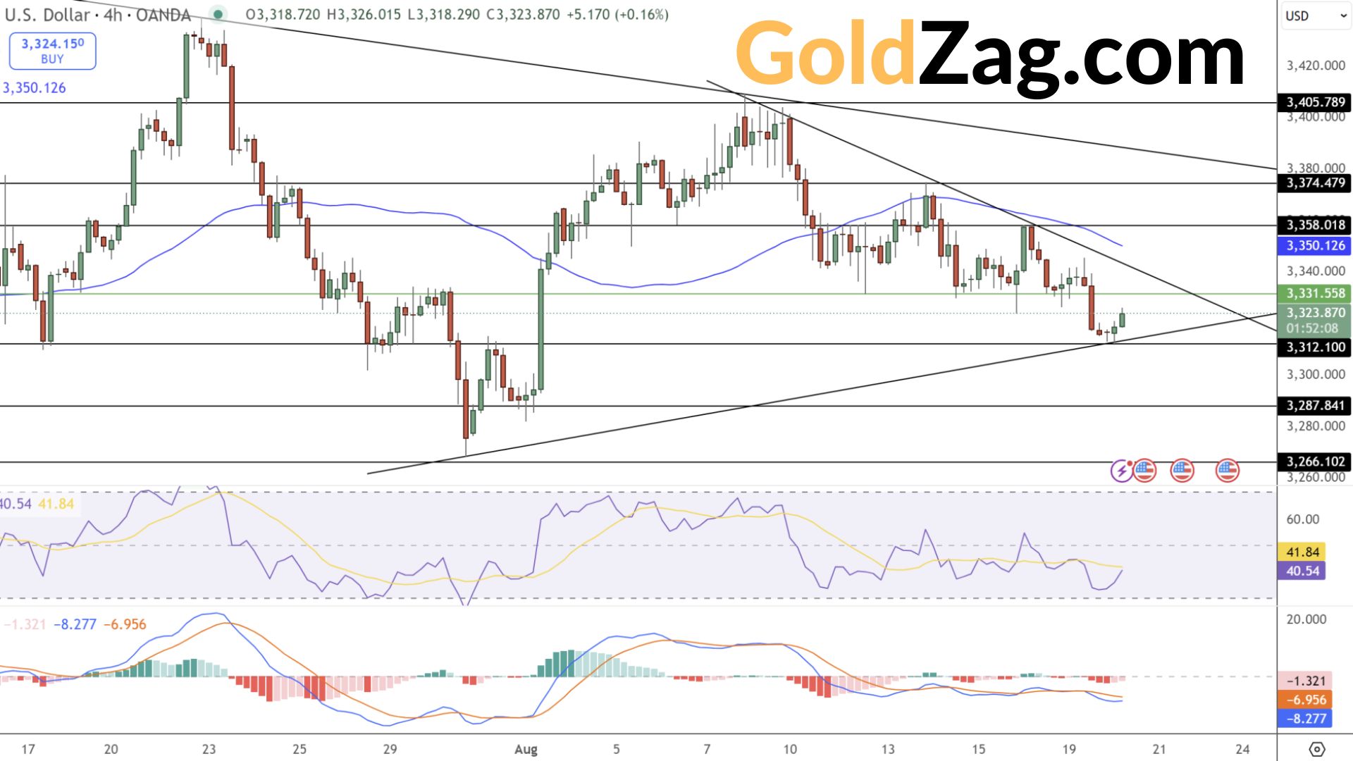 Gold technical analysis chart