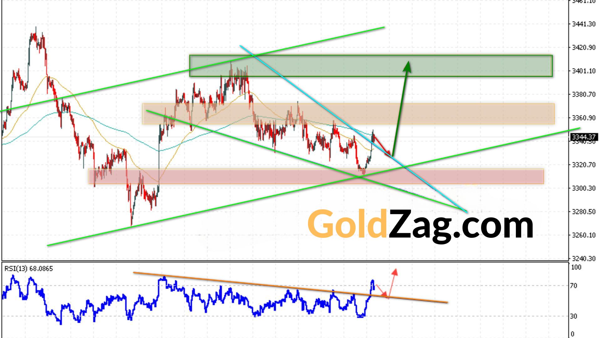 Gold technical analysis chart