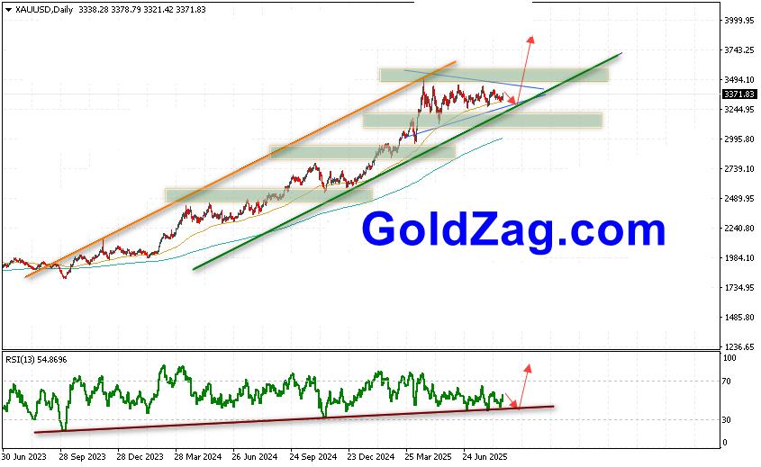 Gold technical analysis chart