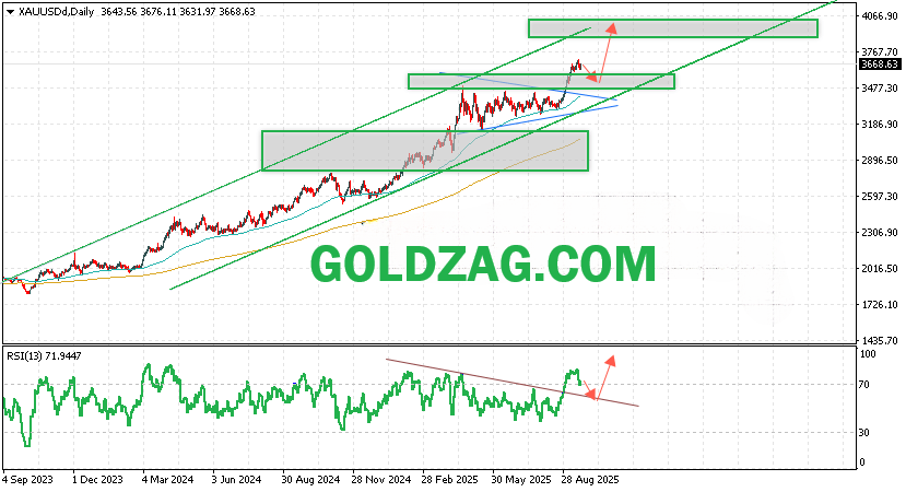 Gold technical analysis chart