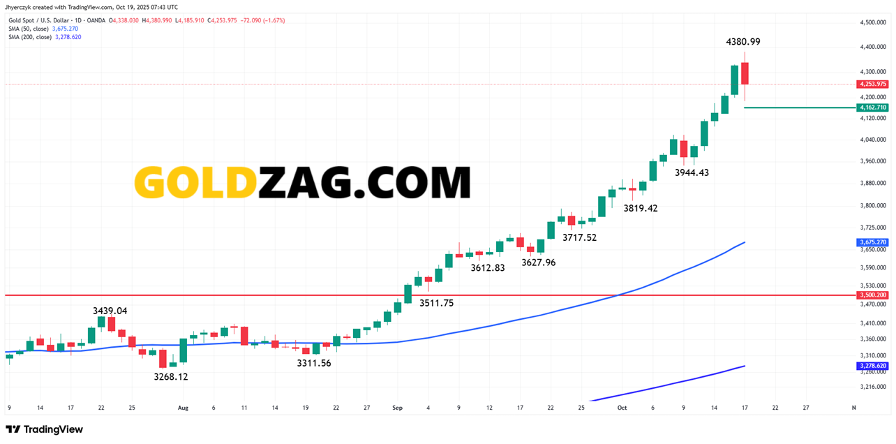 Gold technical analysis chart