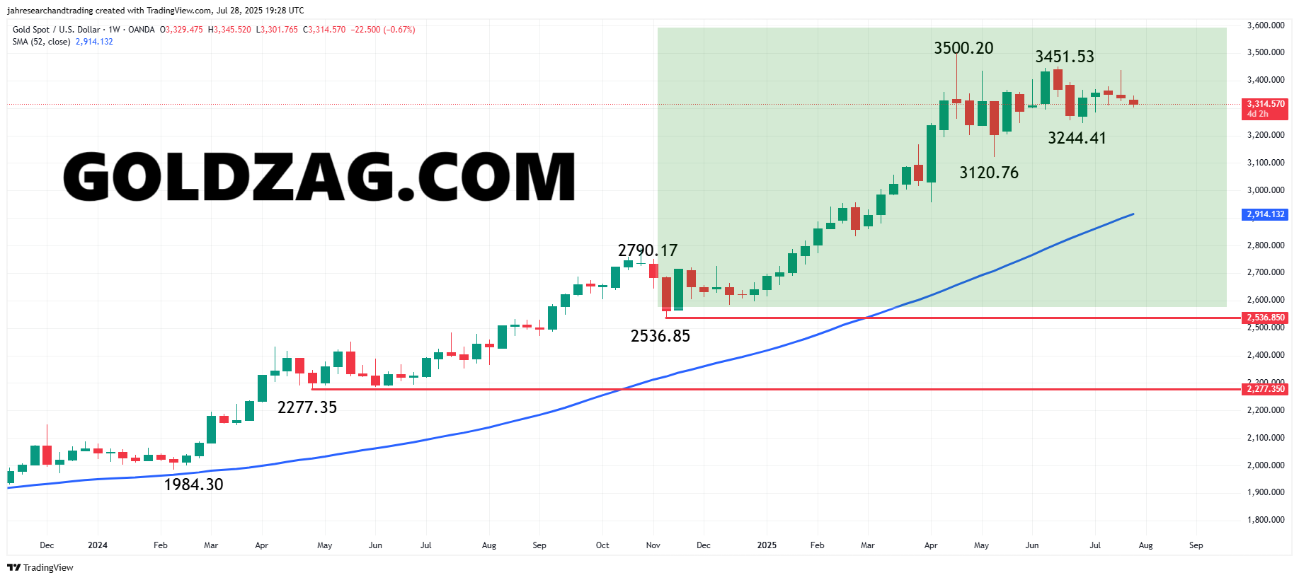 Gold technical analysis chart