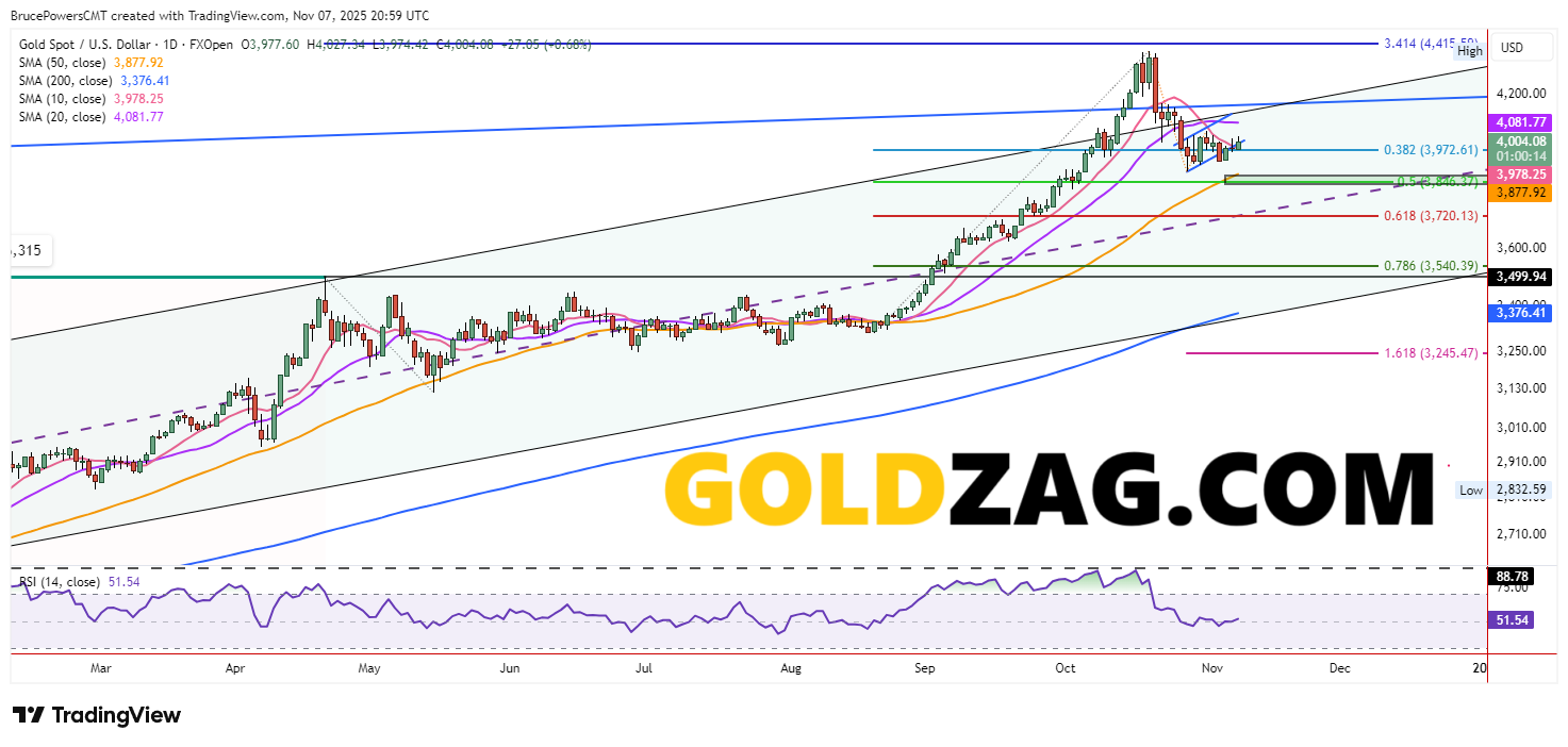 Gold technical analysis chart