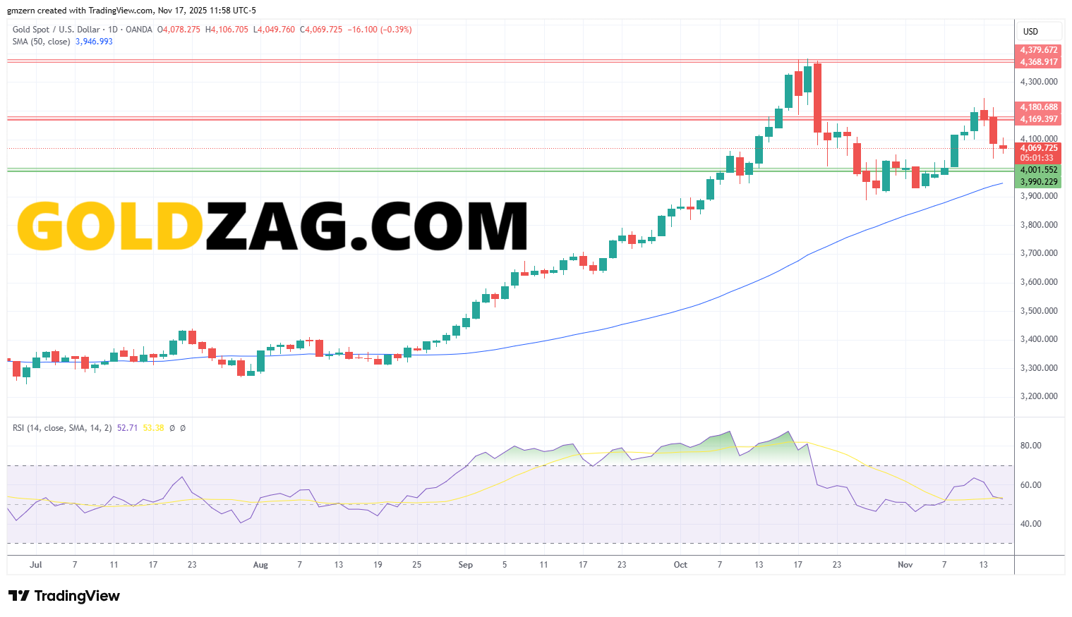 Gold technical analysis chart