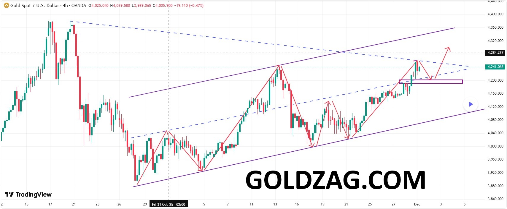 Gold technical analysis chart