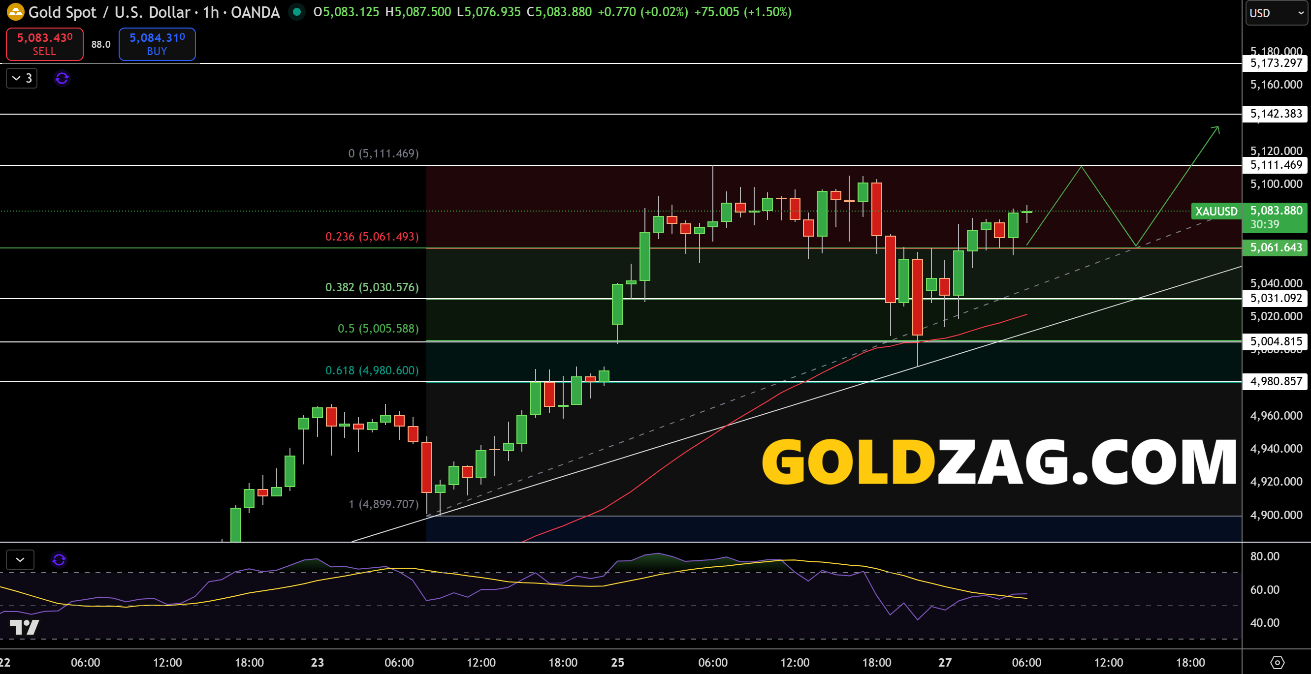 Gold technical analysis chart
