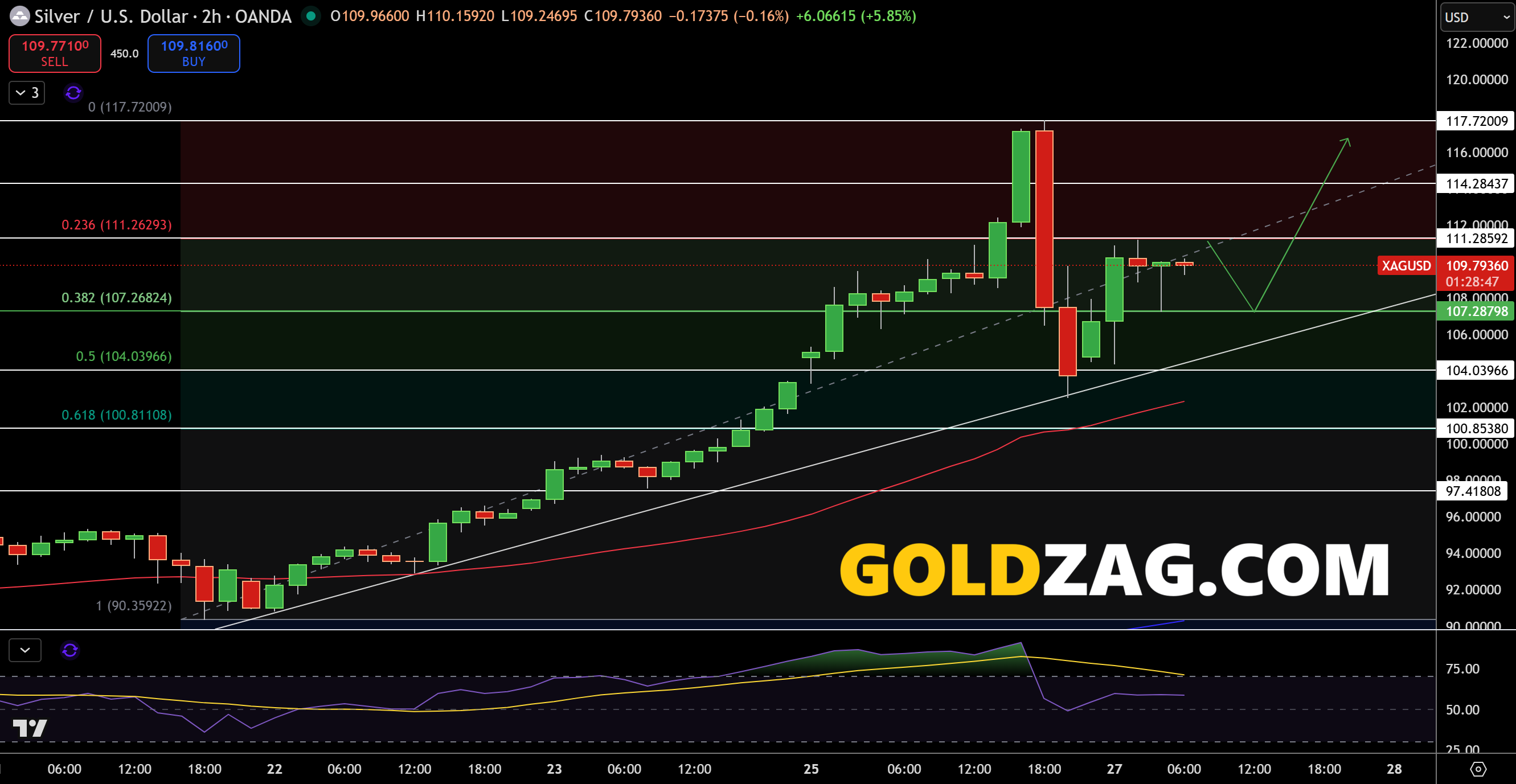 Gold technical analysis chart