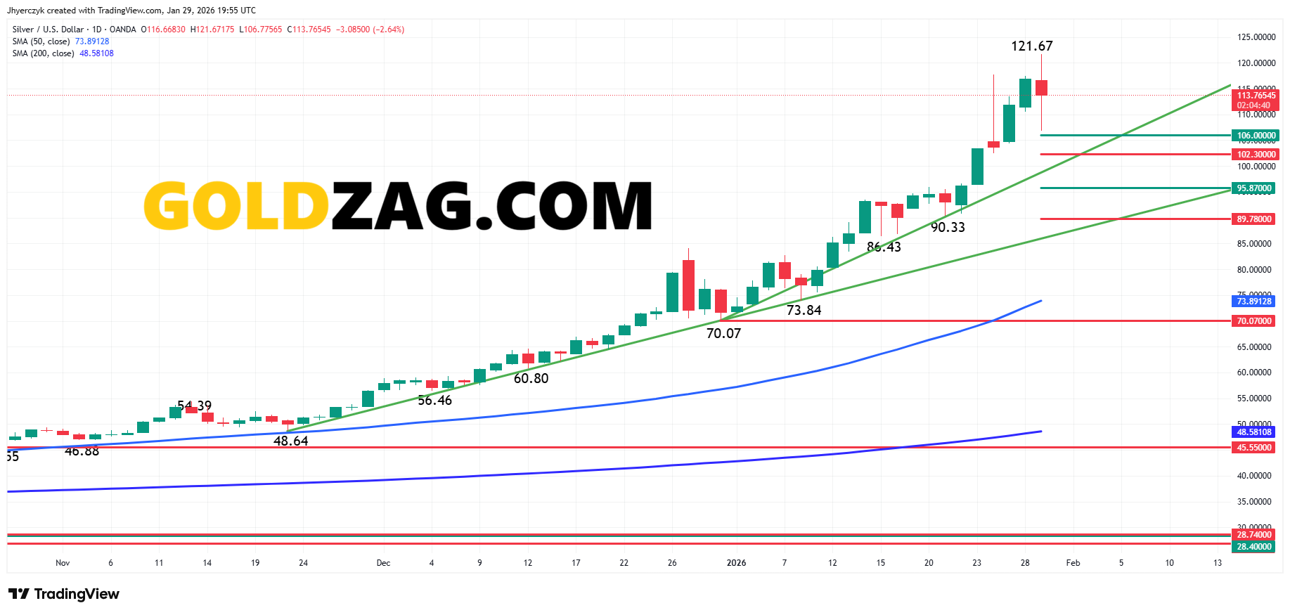 Silver technical analysis chart