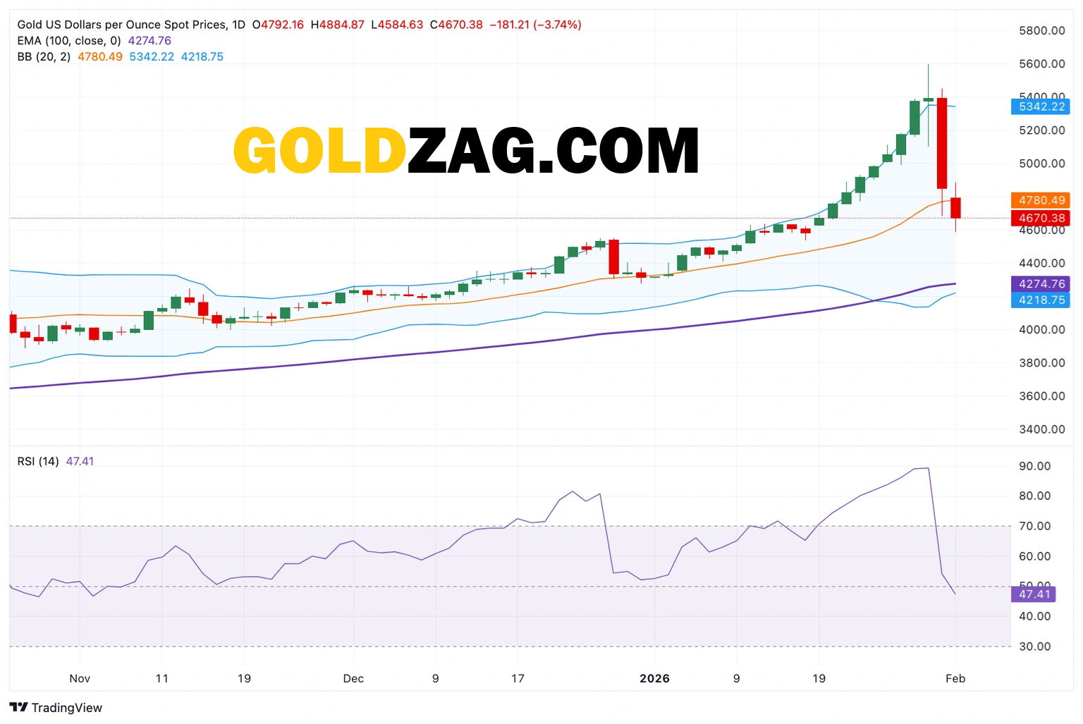 Gold technical analysis chart