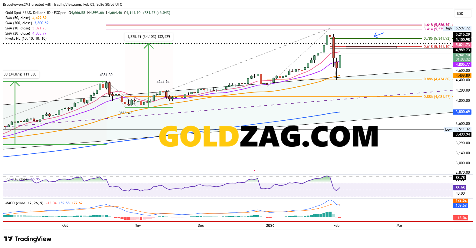 Gold technical analysis chart