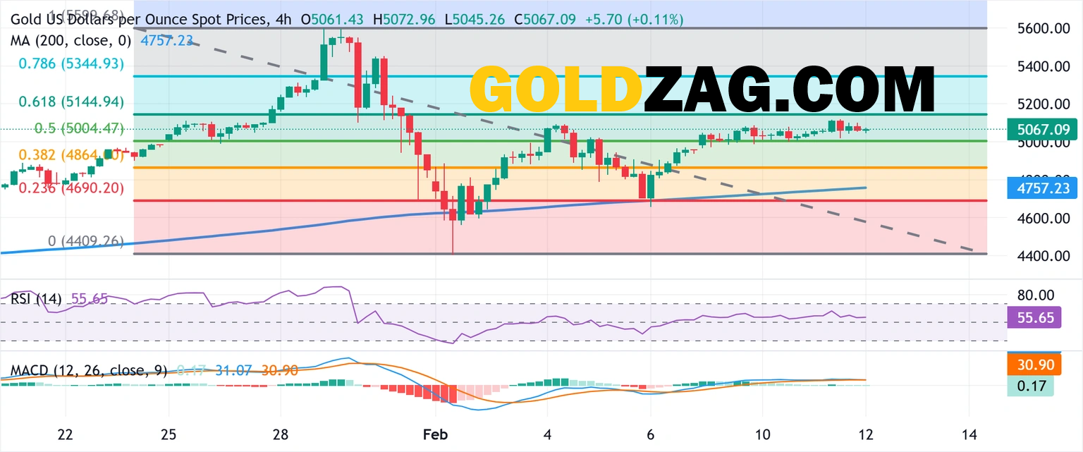 Gold technical analysis chart