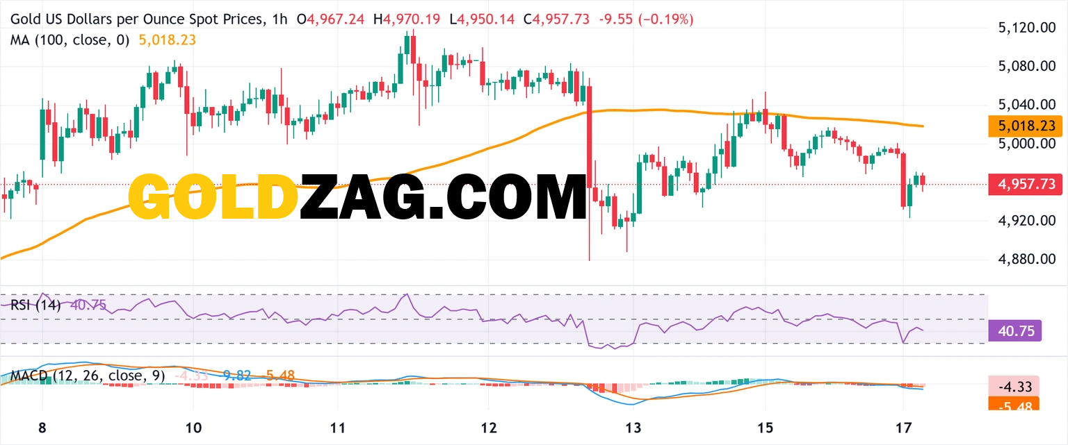 Gold technical analysis chart