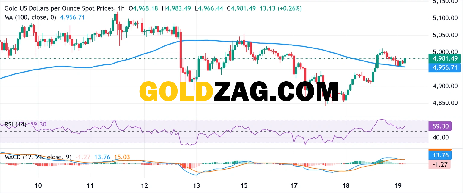 Gold technical analysis chart