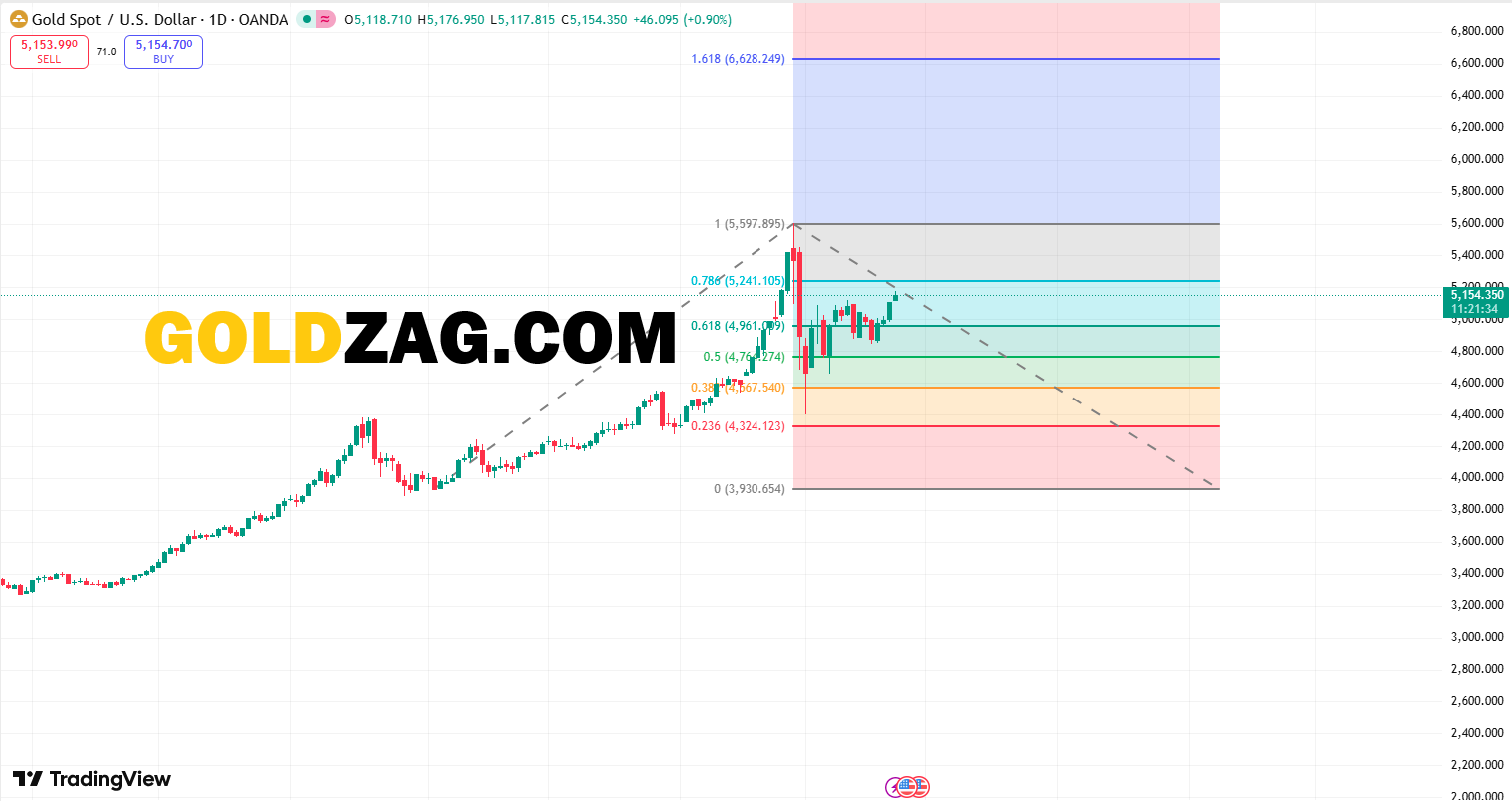 Gold technical analysis chart