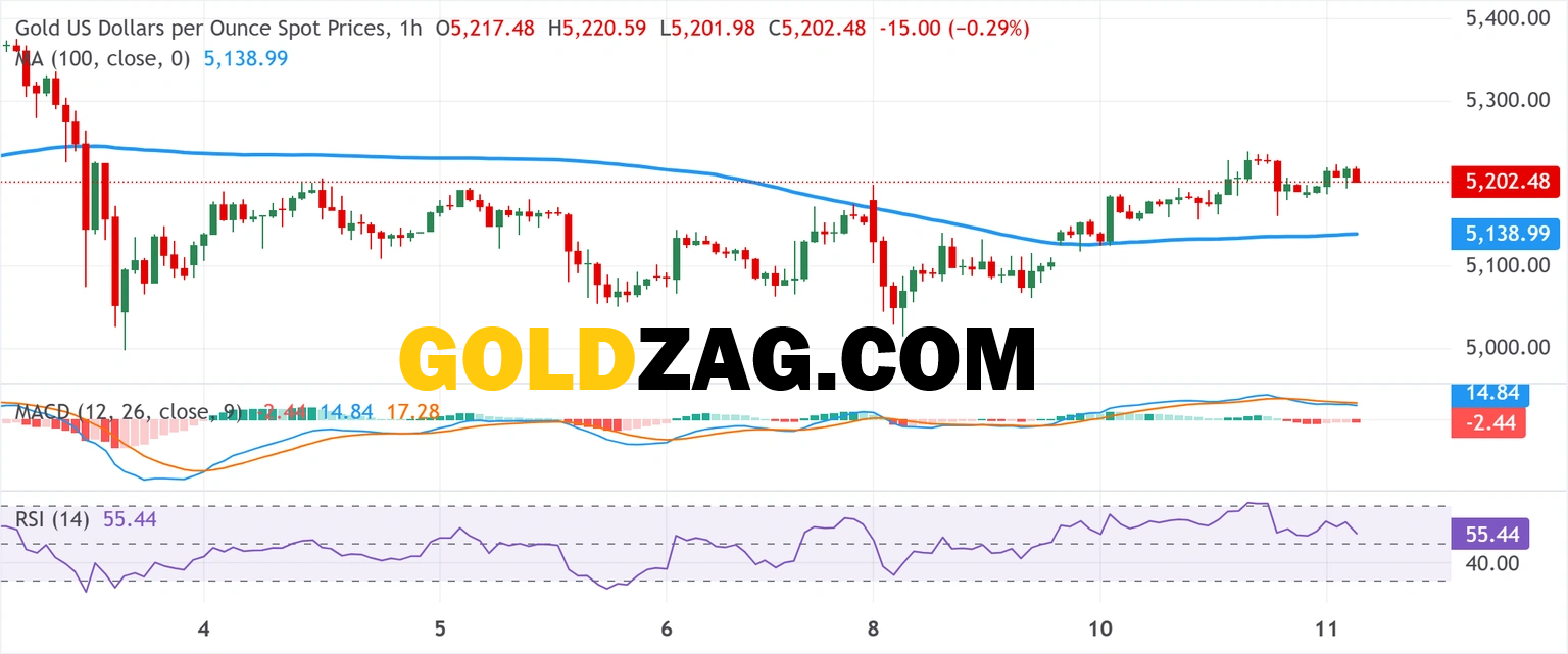 Gold technical analysis chart