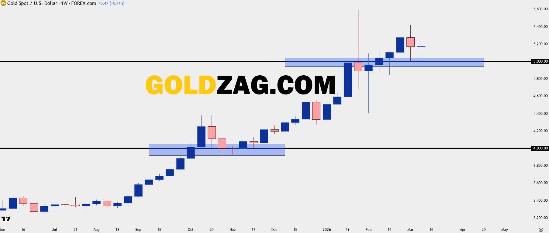 Gold technical analysis chart