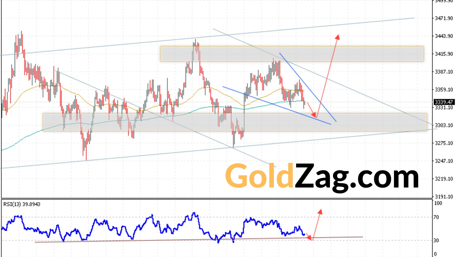 Gold Price Analysis Today August 15, 2025: XAU/USD