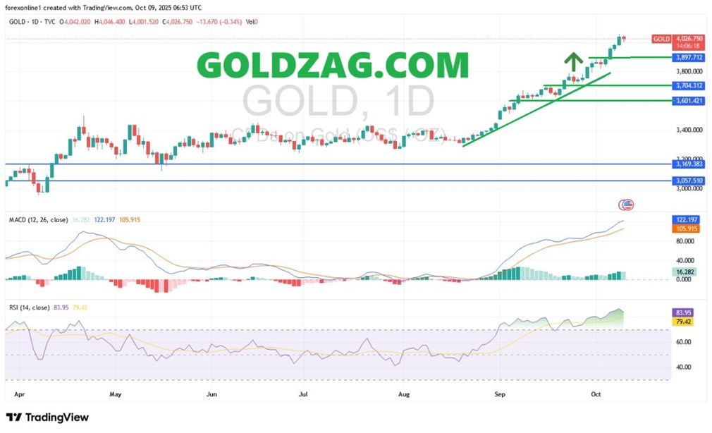 XAU/USD Gold Price Analysis: Bullish Momentum Continues in 2025