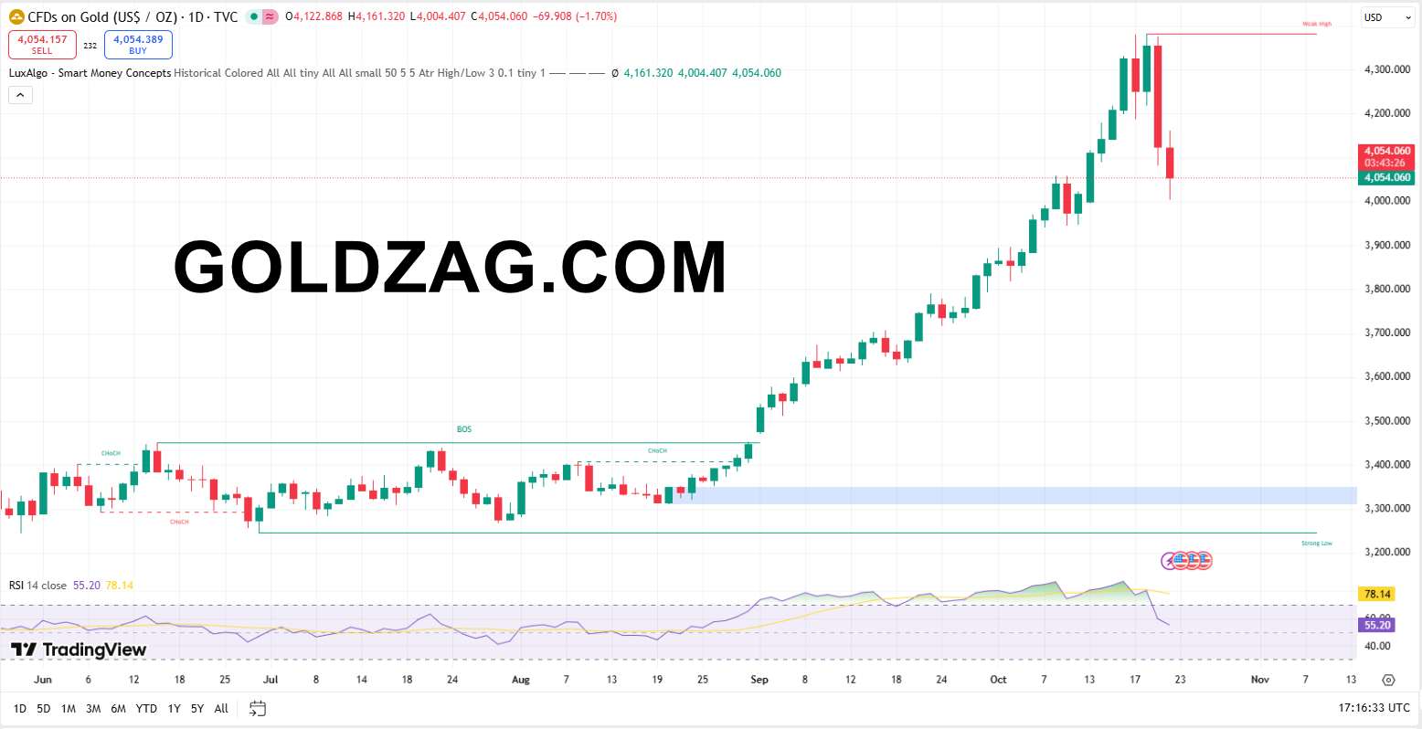 Gold Price Forecast: Cautious Outlook as Selling Pressure Continues - What's Next?