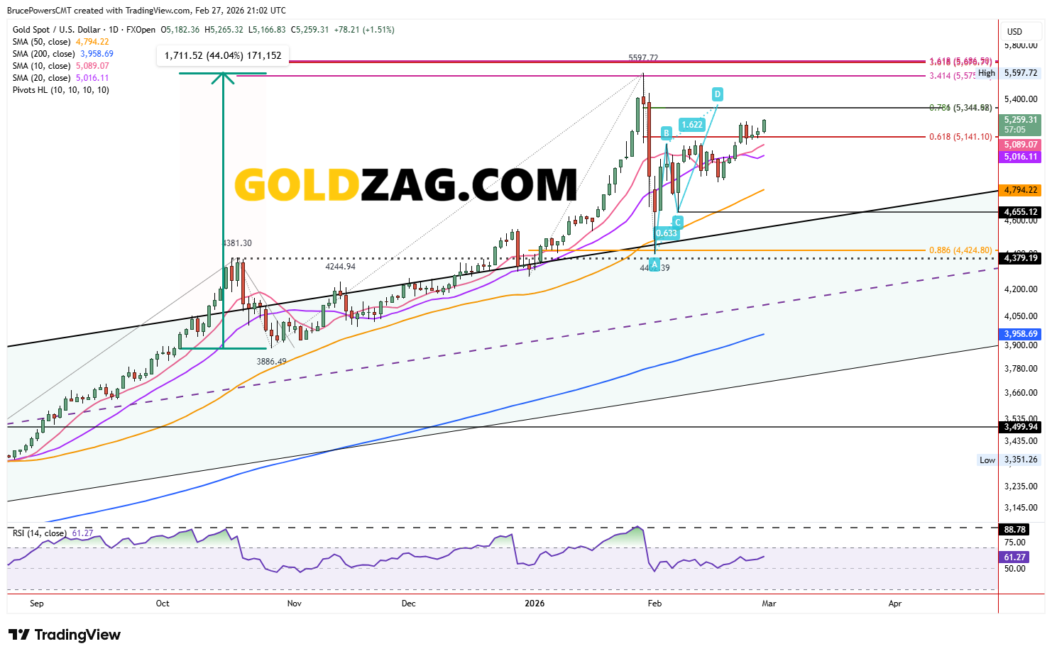 Gold Price Forecast: Geopolitical Tensions Fuel XAU/USD Breakout Targeting $5,345