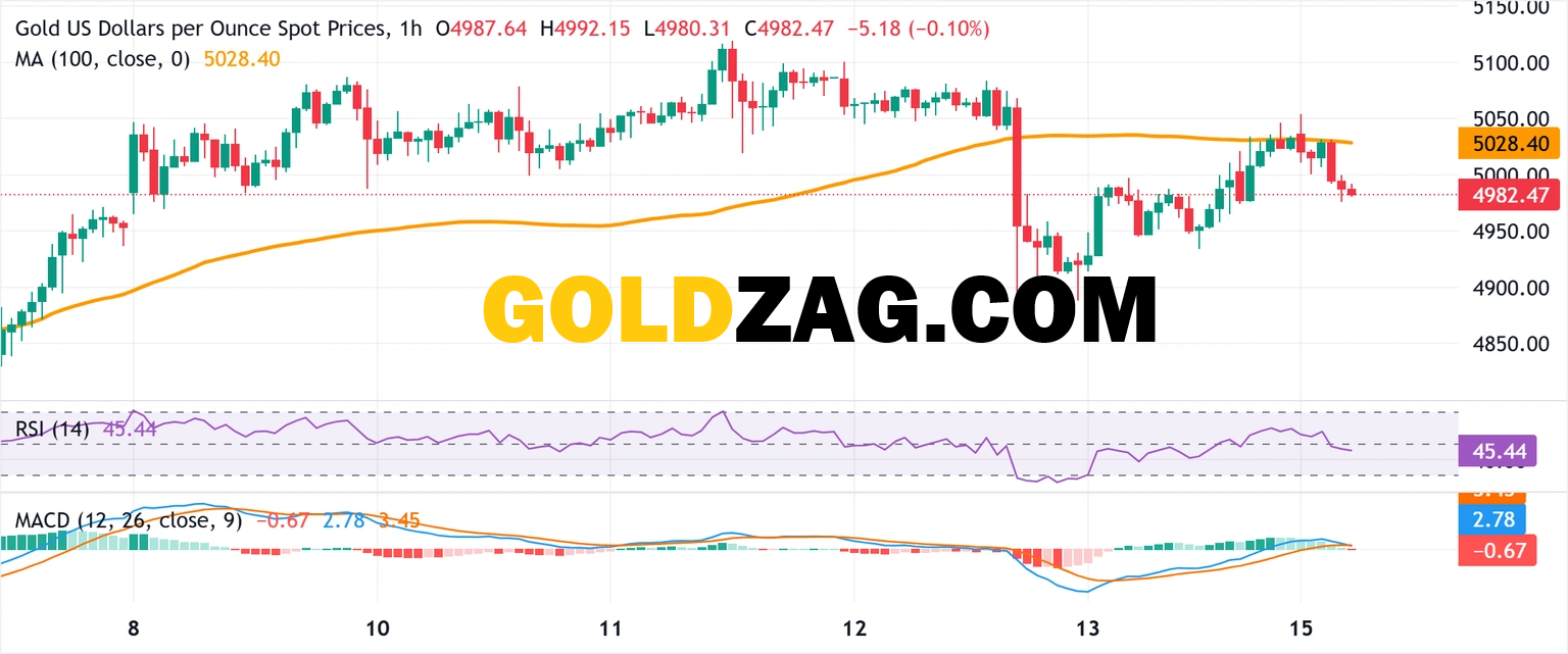 Gold Price Analysis: Navigating Consolidation at Key Levels - XAU/USD Outlook