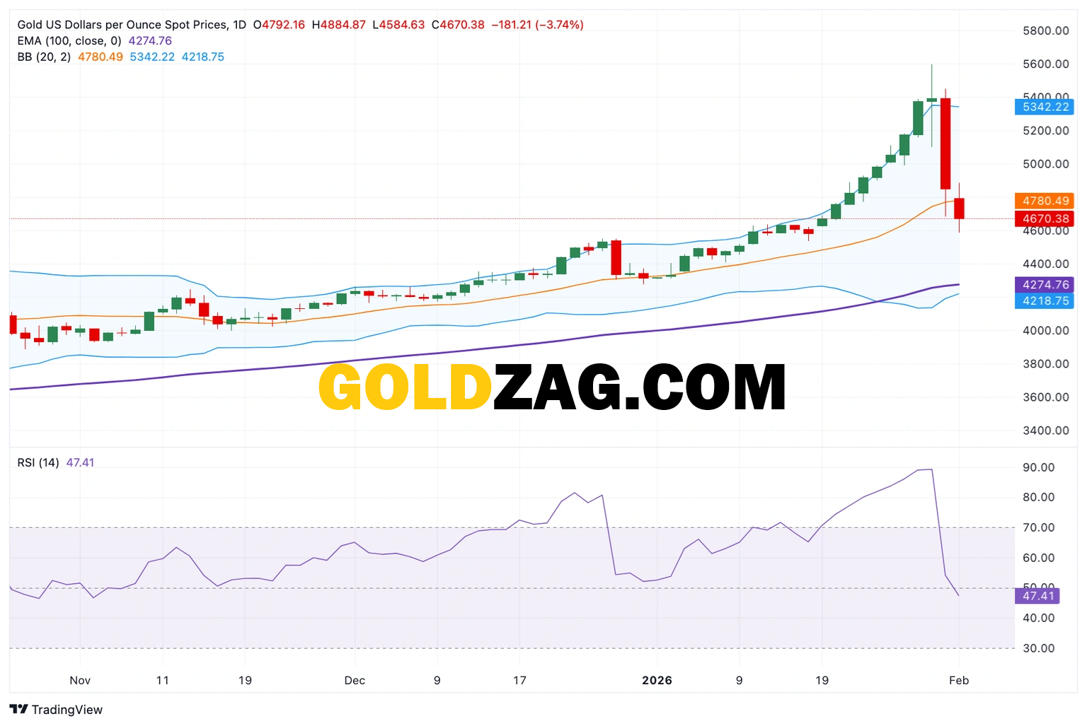 Gold Price Plummets: Is Now the Time to Buy? Geopolitical Analysis & Investment Strategy