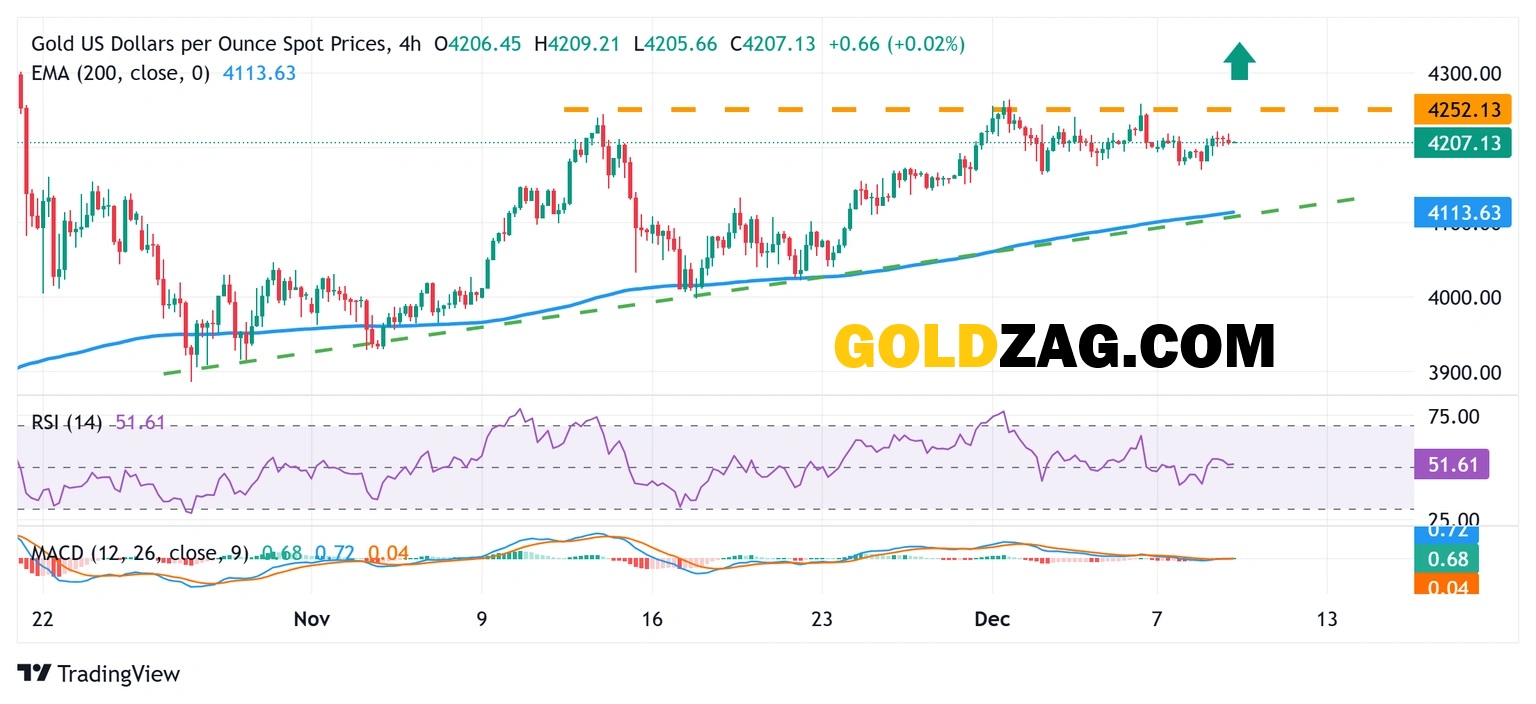 Gold Price Forecast: XAU/USD Rangebound Awaiting Fed Guidance – Is Gold a Good Investment in 2025 - 2026?