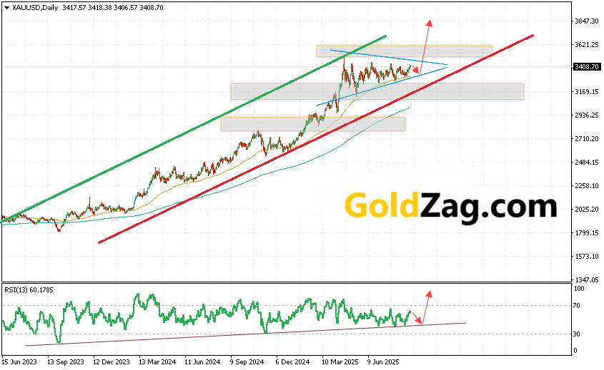 GOLD Price Weekly Analysis : September 1 - 5, 2025 XAUUSD