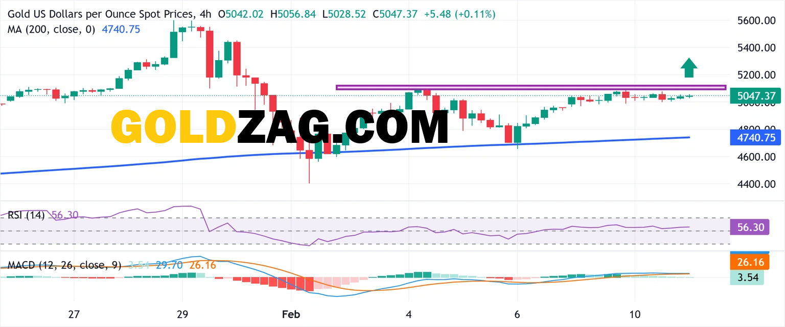 Gold Price Forecast: USD Weakness Drives XAU/USD Above $5,050; NFP in Focus