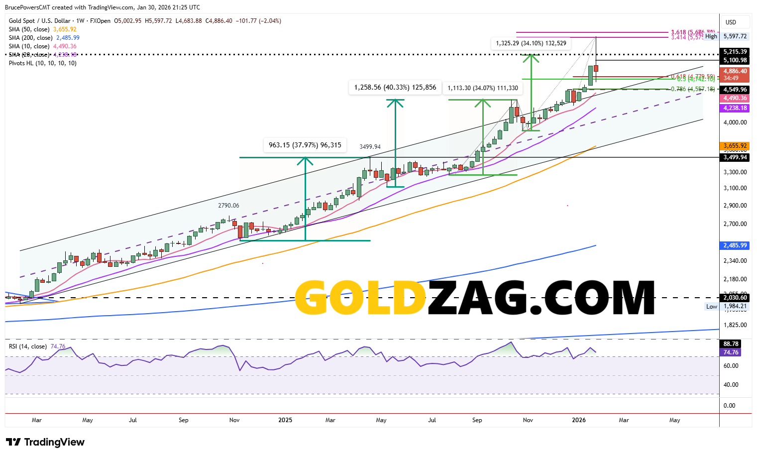Gold Price Forecast February 2026: XAU/USD Volatility Sparks Top – Is Gold Still a Buy?