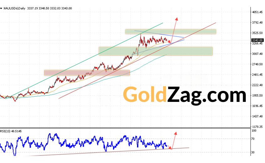 Gold Price Weekly Forecast: XAU/USD August 18-22, 2025
