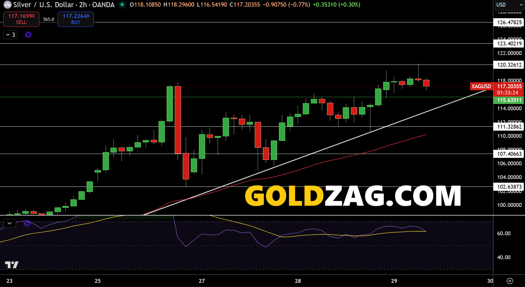 Silver Price Forecast January 2026: XAG Consolidates Near $117, Bullish Trend Intact