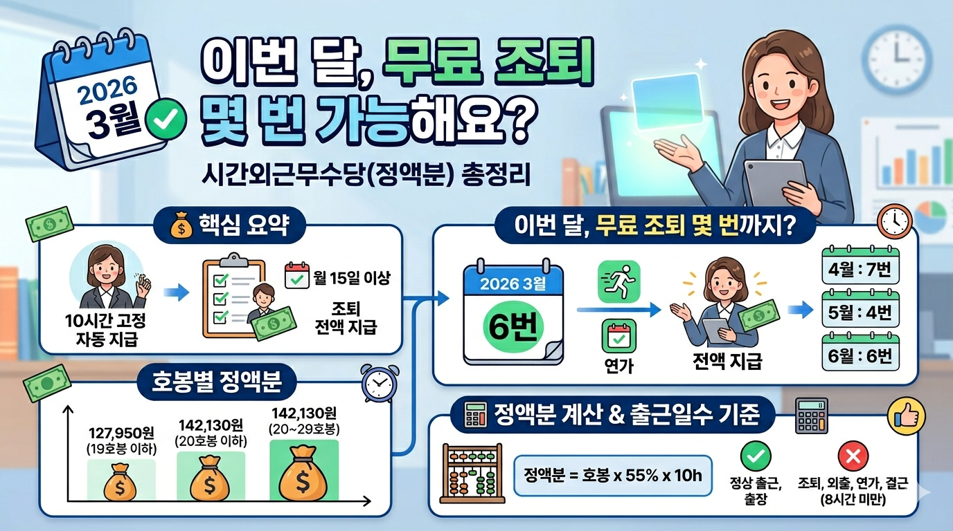 이번 달 무료 조퇴 몇 번 가능해요? 시간외근무수당(정액분) 완벽 정리