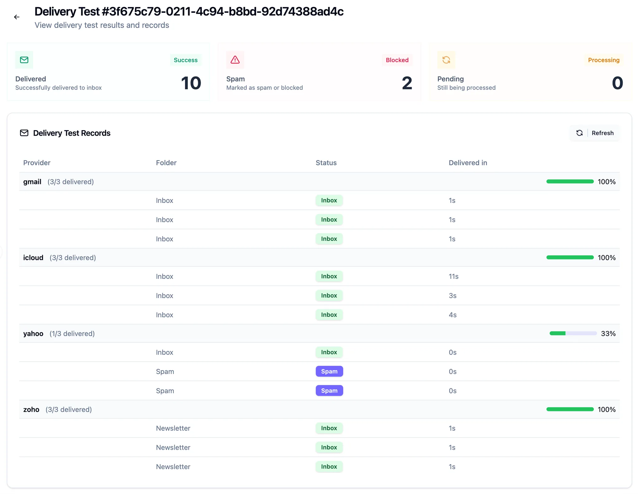 Delivery test results in the Laneful dashboard