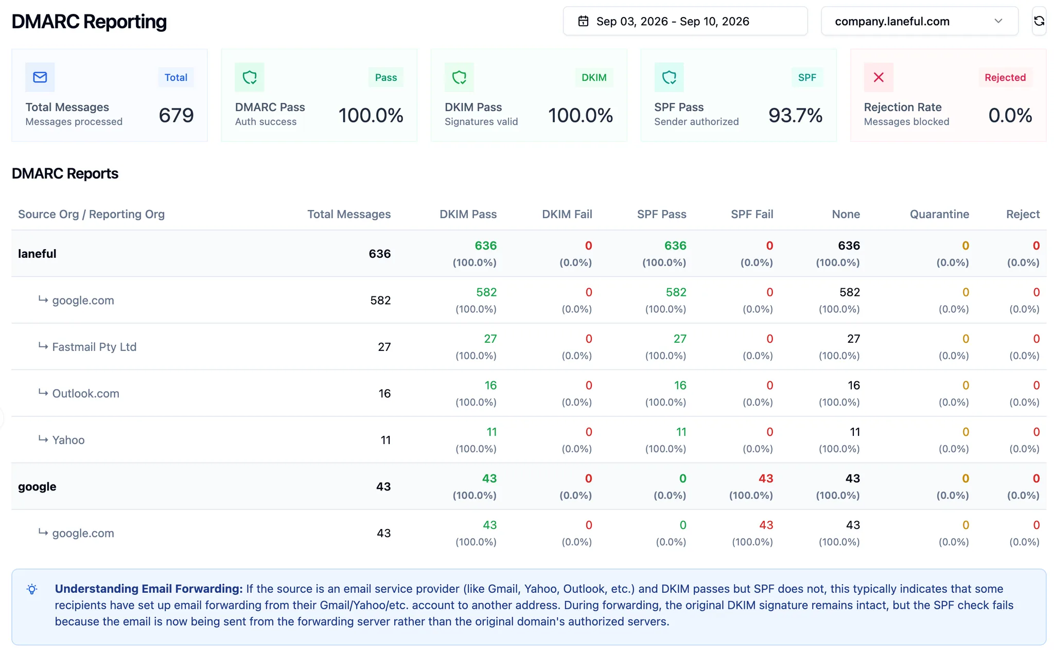 DMARC Reporting page in the Laneful dashboard