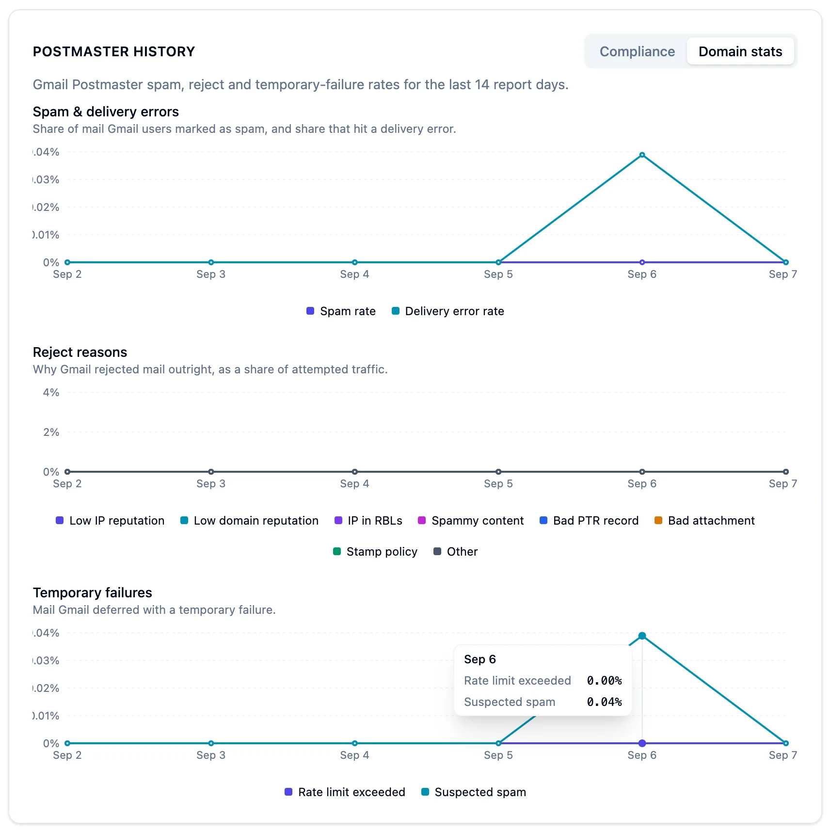 Postmaster History domain stats tab in the Laneful dashboard